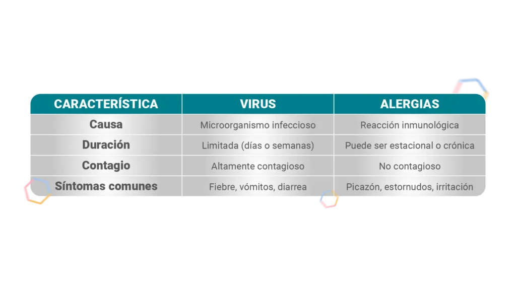 Virus y alergias en perros